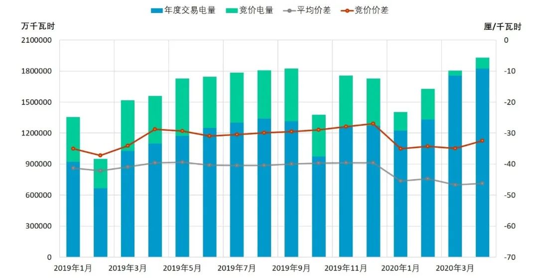 回顧 | 2020年一季度電力市場(chǎng)動(dòng)態(tài)匯總