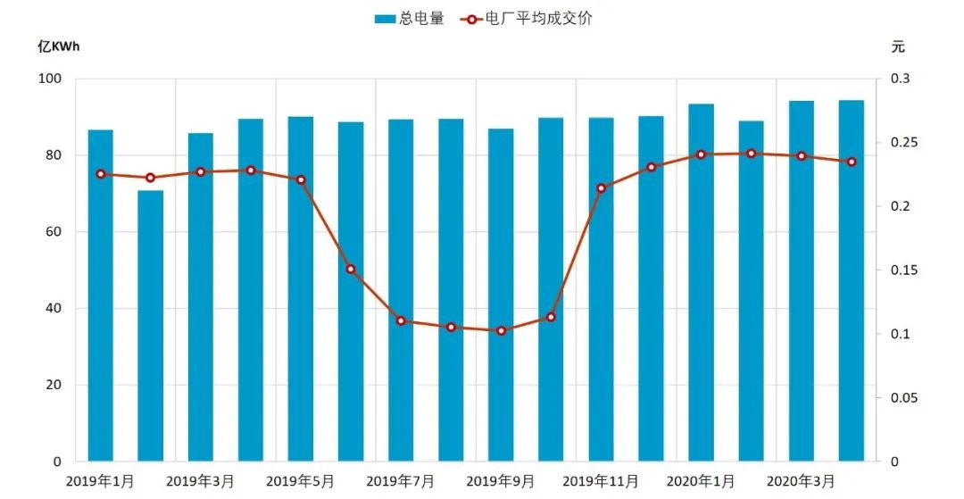 回顧 | 2020年一季度電力市場(chǎng)動(dòng)態(tài)匯總